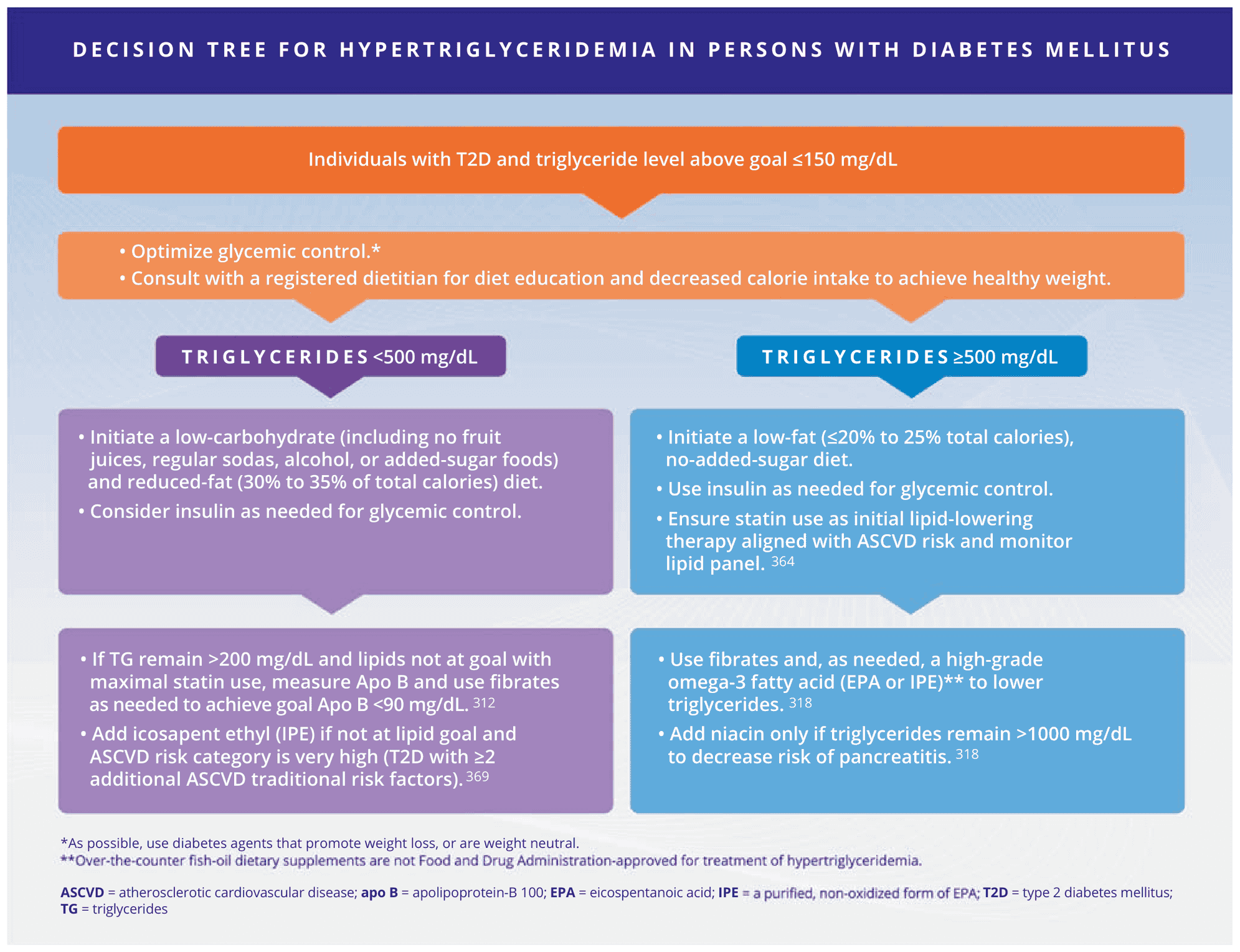 ACC/AHA dm2022aace — Figure 2