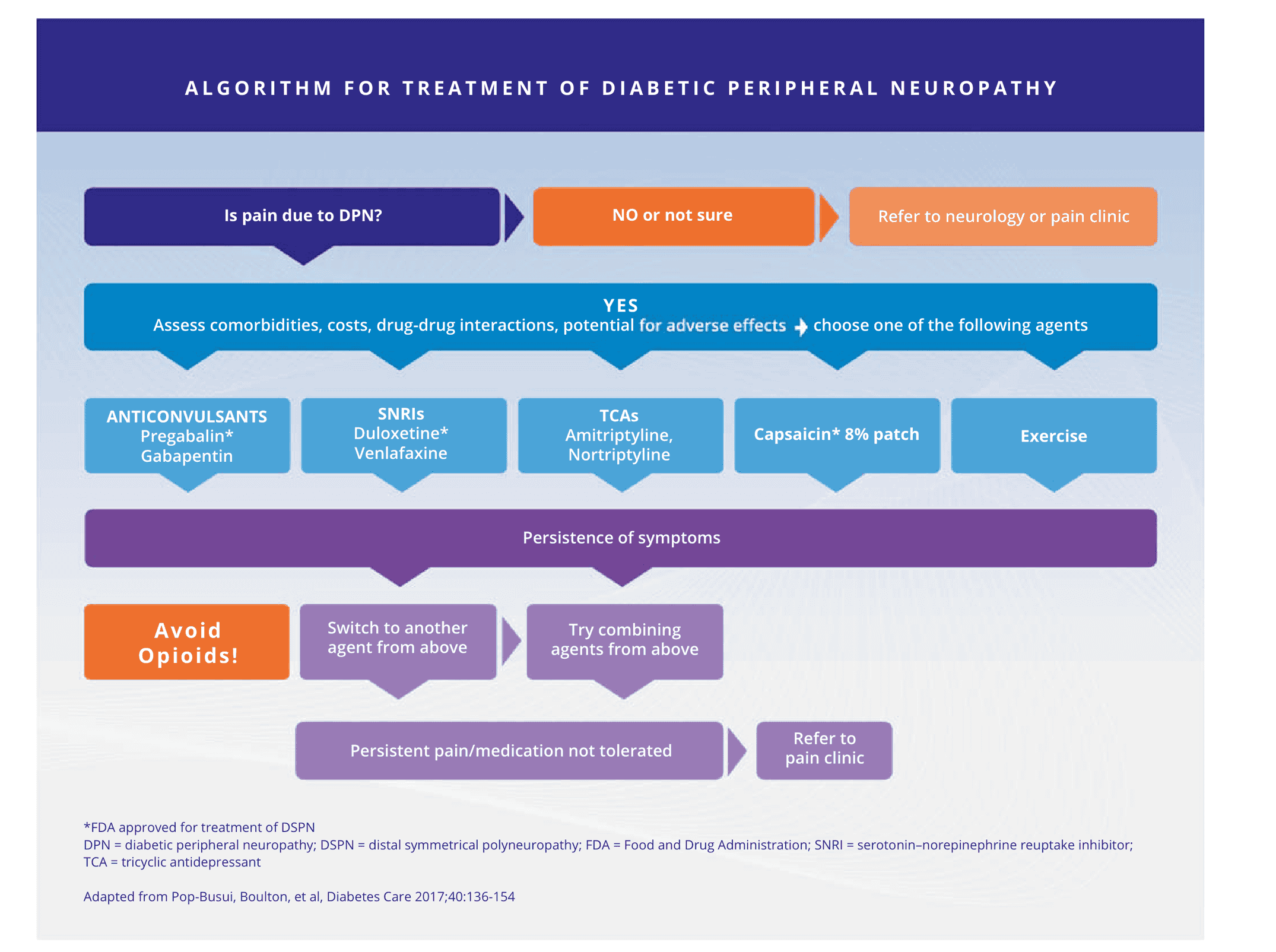 ACC/AHA dm2022aace — Figure 4