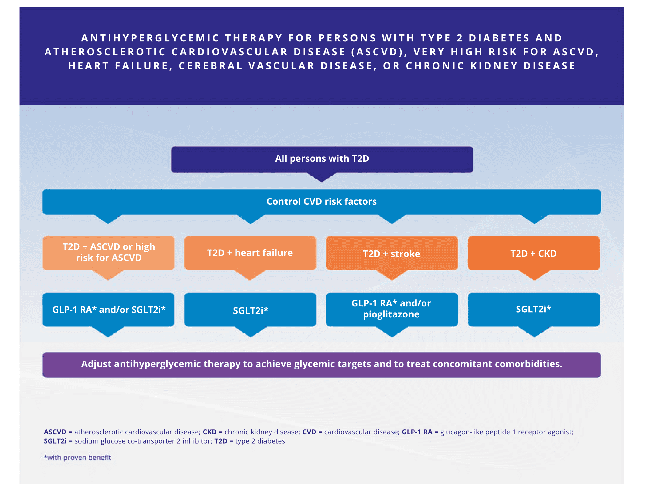 ACC/AHA dm2022aace — Figure 5