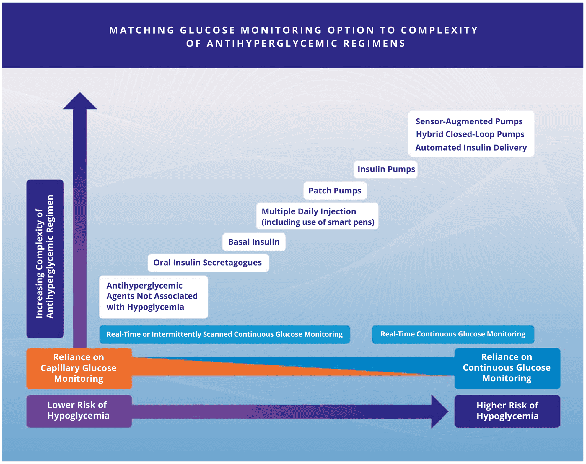 ACC/AHA dm2022aace — Figure 6