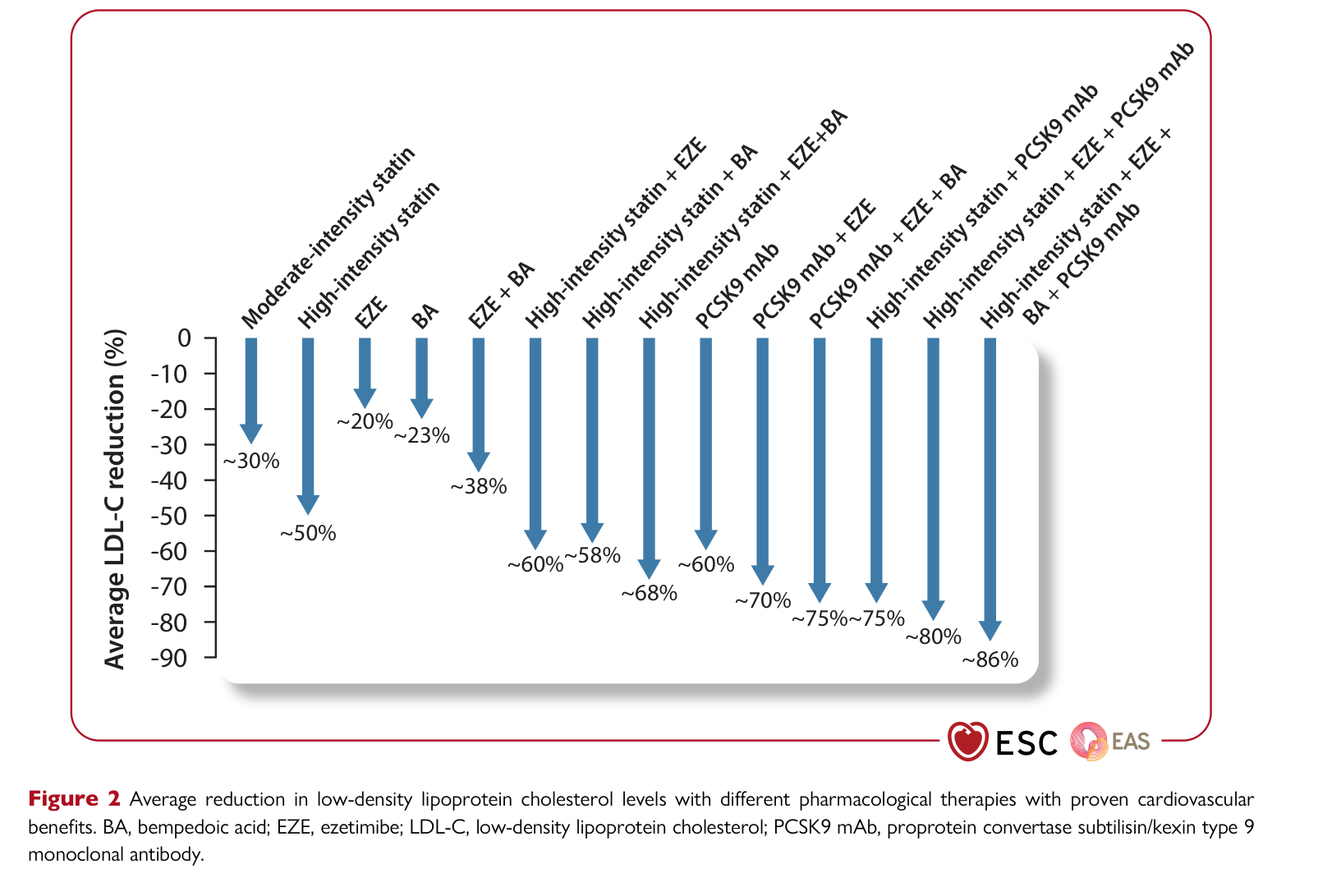 ESC 2025 Dyslipidaemias Focused Update — Figure 2