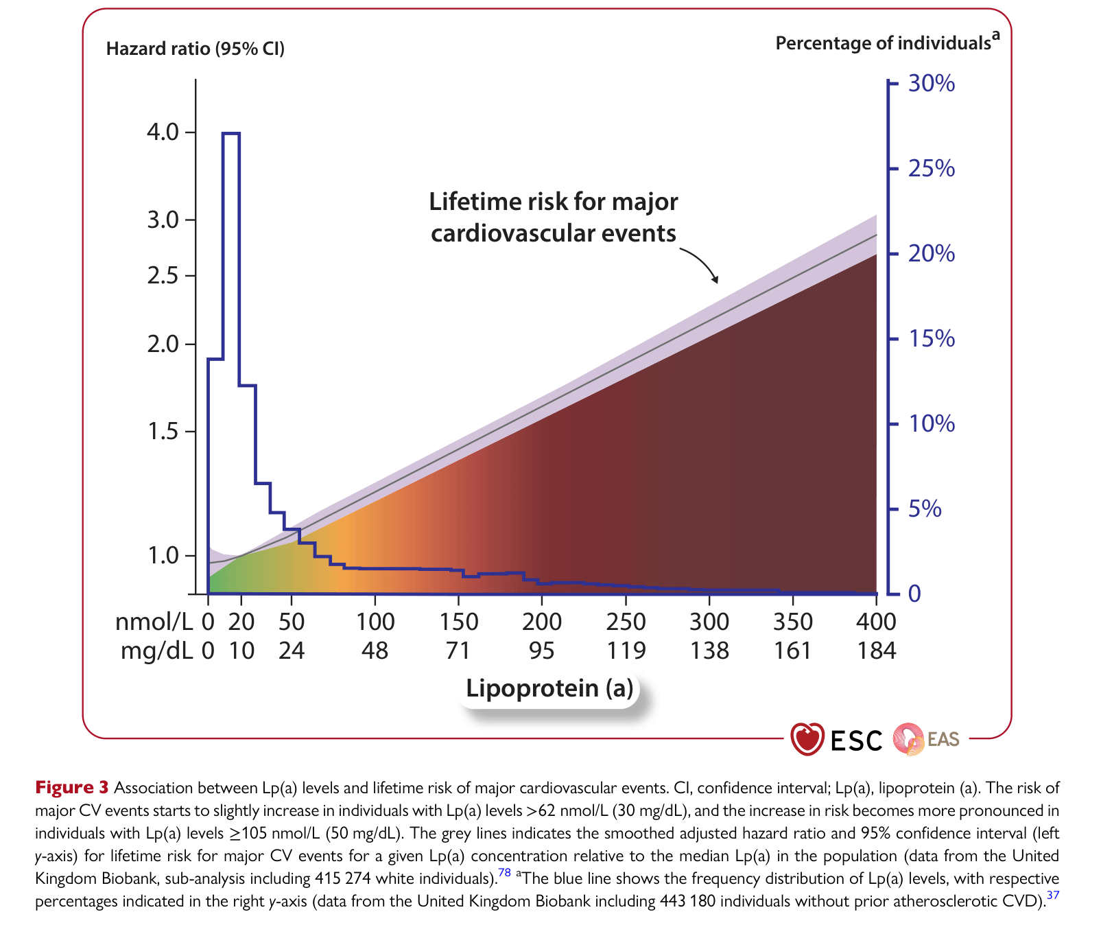 ESC 2025 Dyslipidaemias Focused Update — Figure 3