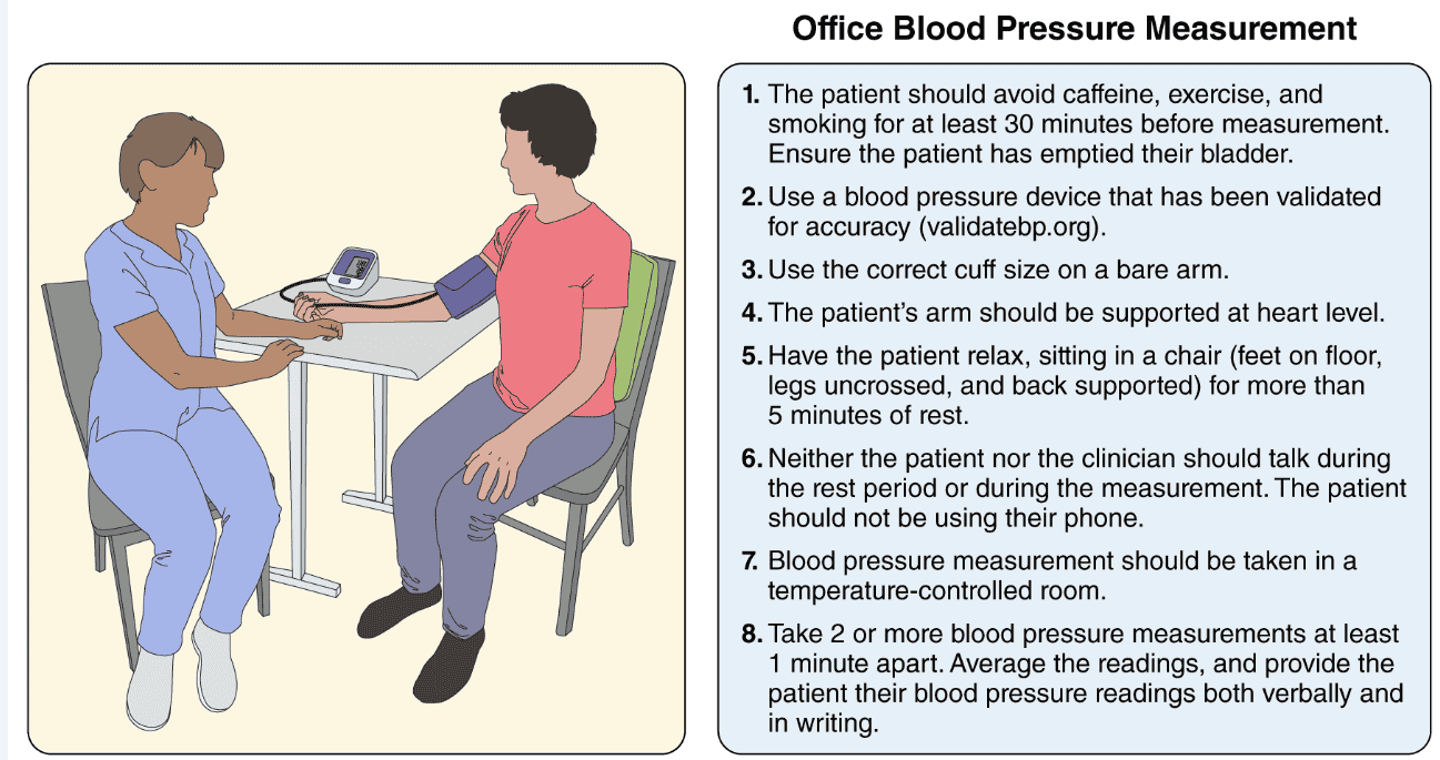 ACC/AHA HBP 2025 — Figure 3 office BP measurement checklist