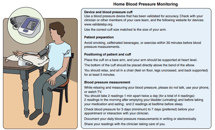 ACC/AHA HBP 2025 — Figure 4 home BP monitoring
