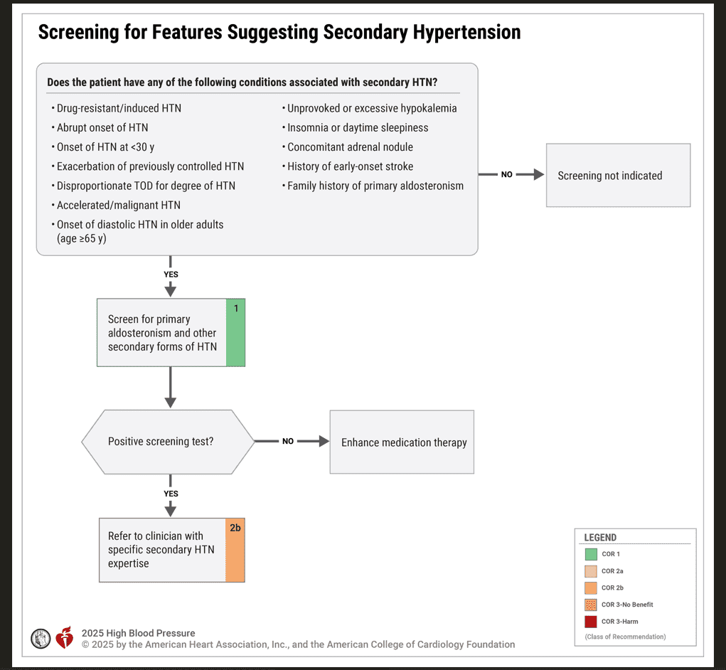 ACC/AHA HBP 2025 — Figure 5 secondary hypertension screening