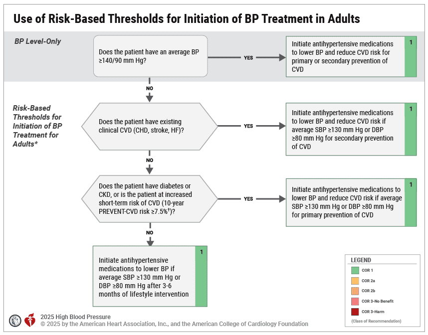 ACC/AHA HBP 2025 — Figure 6 risk-based thresholds for BP treatment