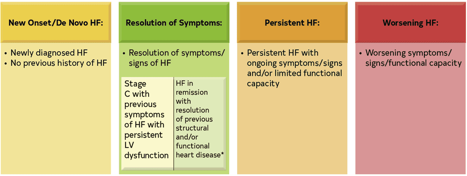 ACC/AHA hf2022 — Figure 2
