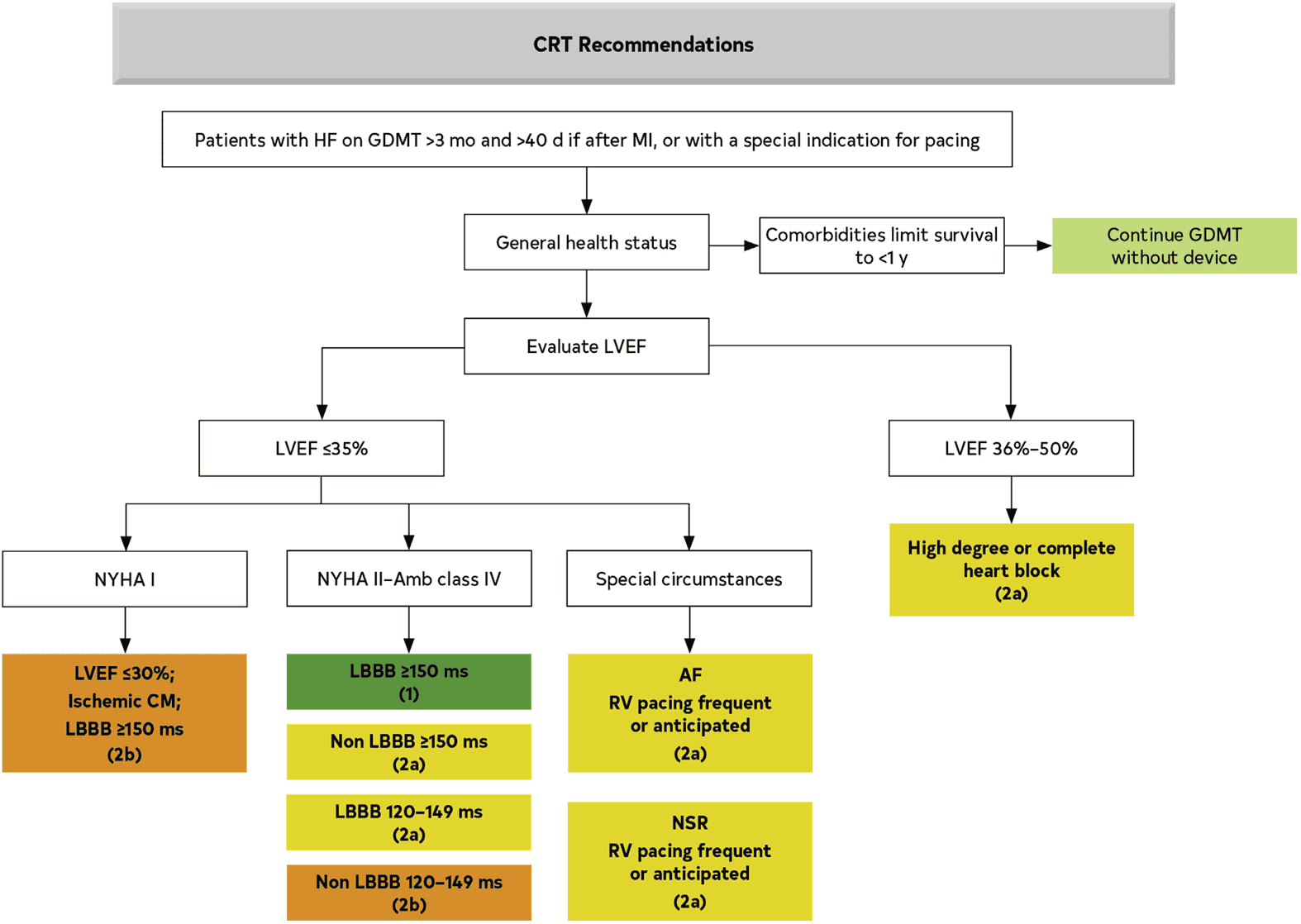 ACC/AHA hf2022 — Figure 8