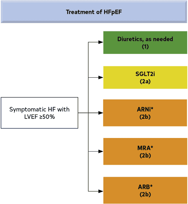 ACC/AHA hf2022 — Figure 12