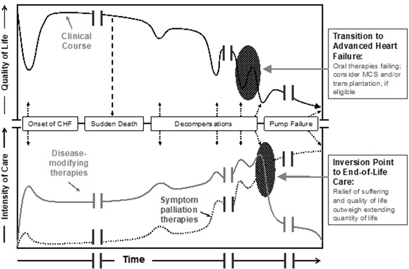 ACC/AHA hf2022 — Figure 15