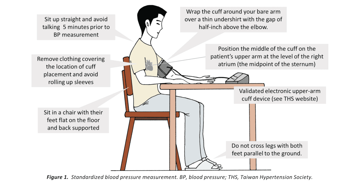 Figure 1 standardized BP measurement