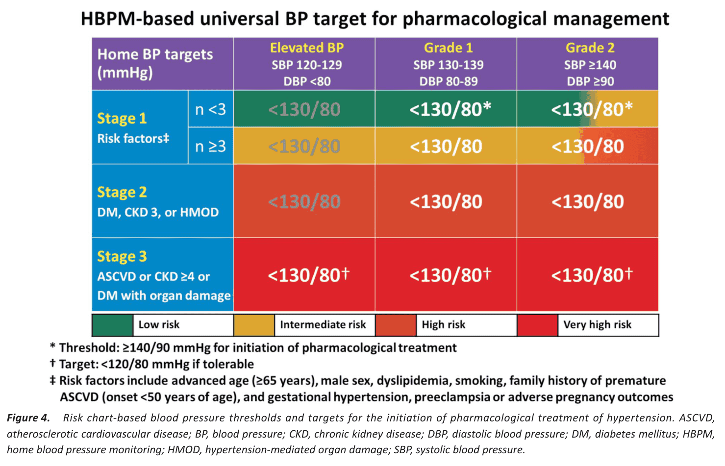 Figure 4 risk chart BP thresholds and targets