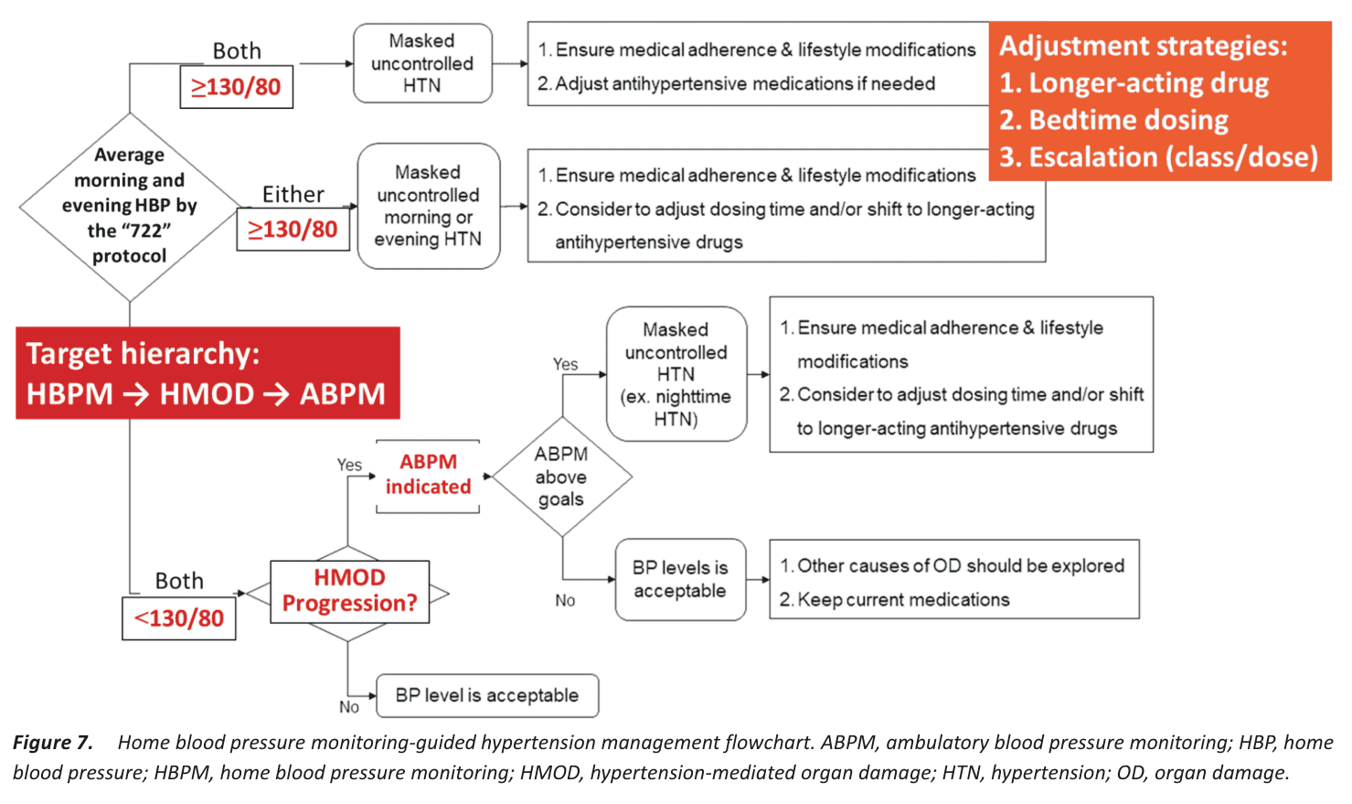 Figure 7 HBPM-guided management flowchart