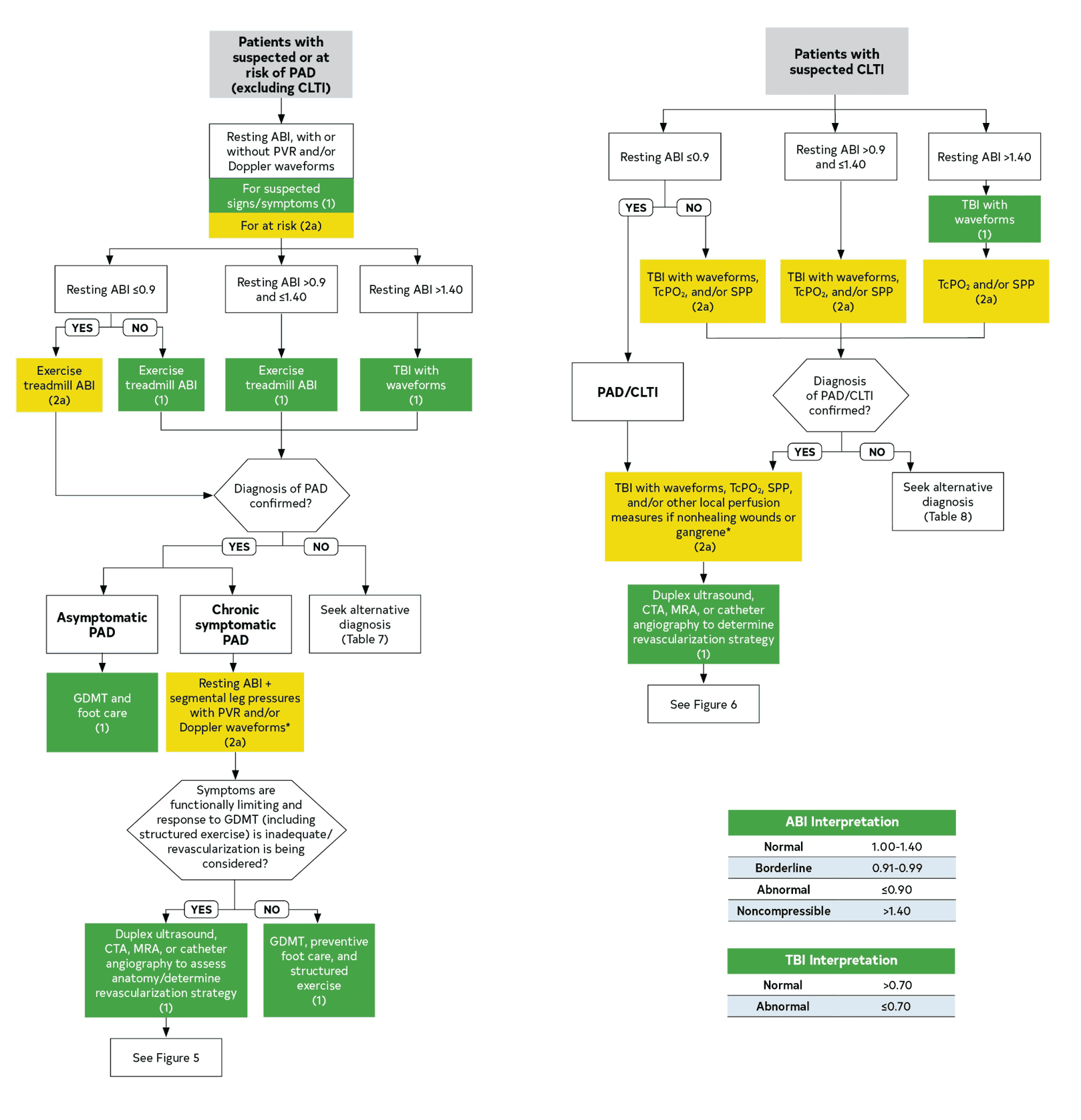 ACC/AHA lepad2024 — Figure 2