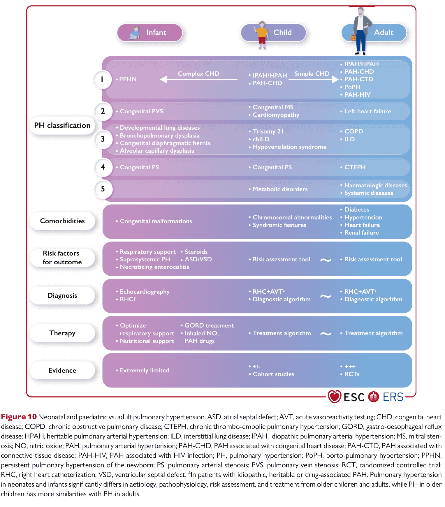 ESC PH 2022 — Figure 10 paediatric vs adult PH