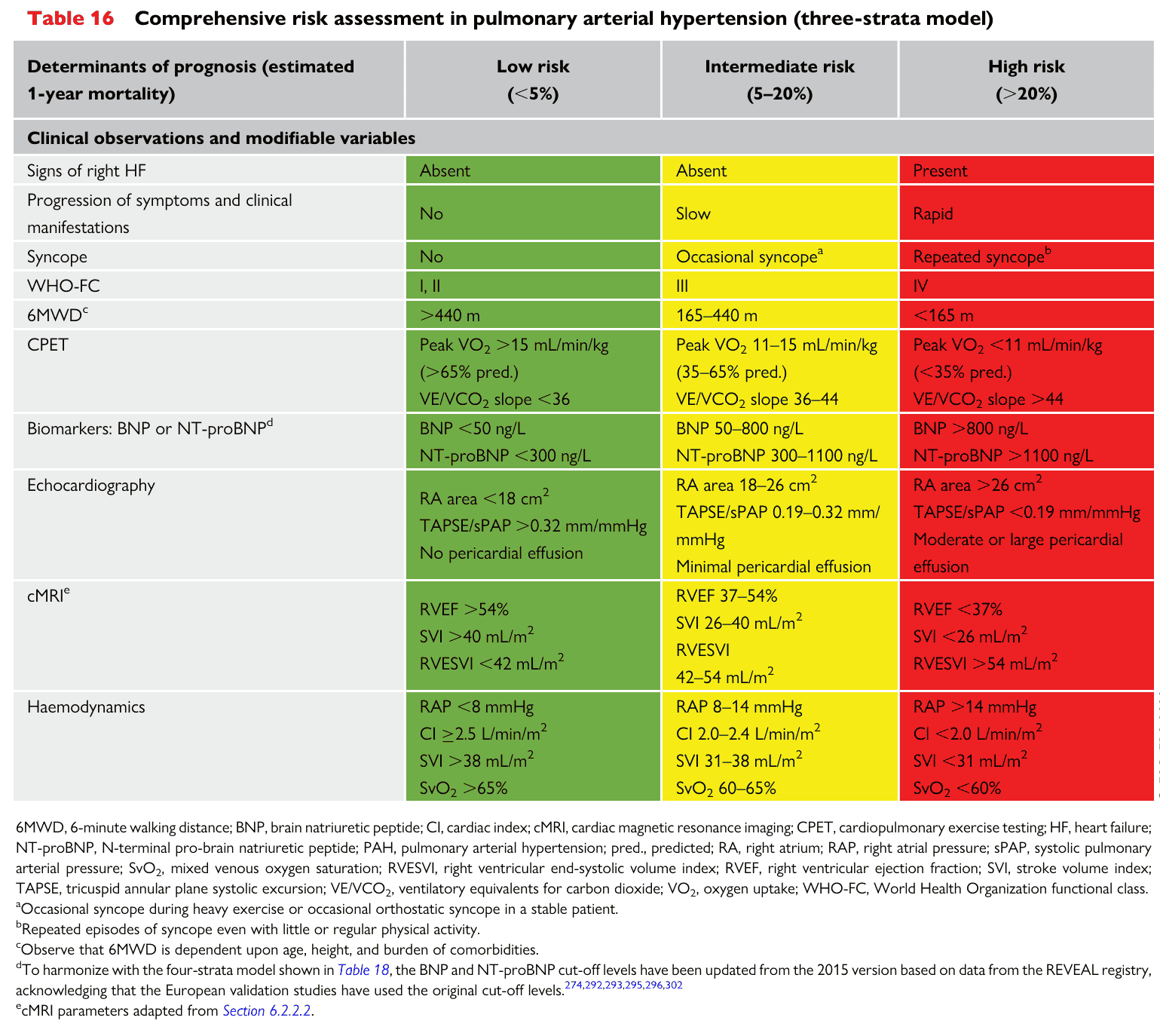 ESC PH 2022 — Table 16 three-strata risk assessment