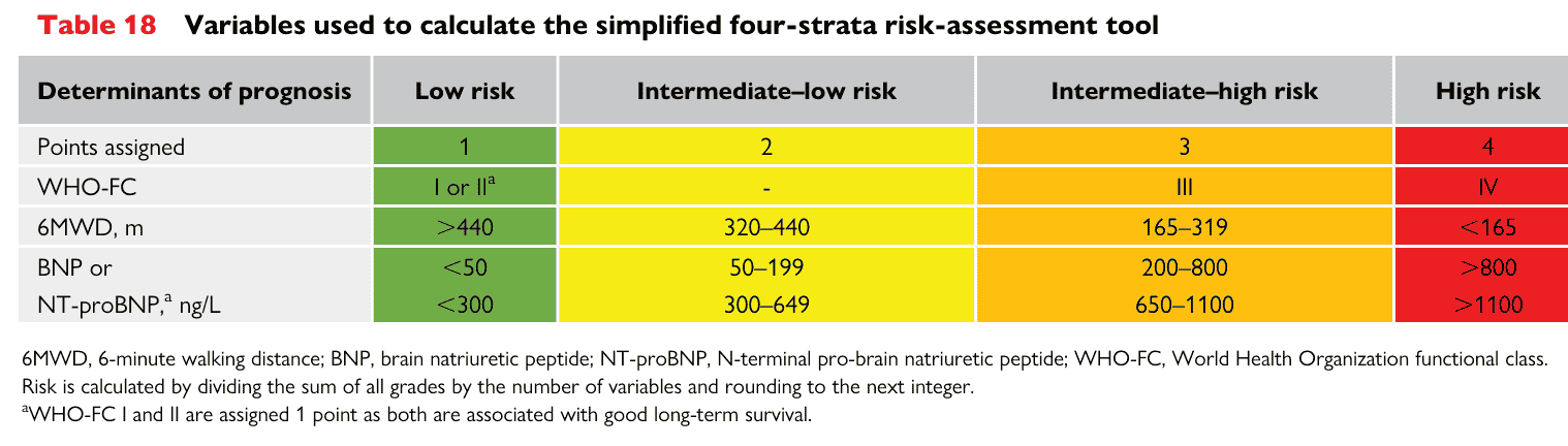 ESC PH 2022 — Table 18 simplified four-strata risk