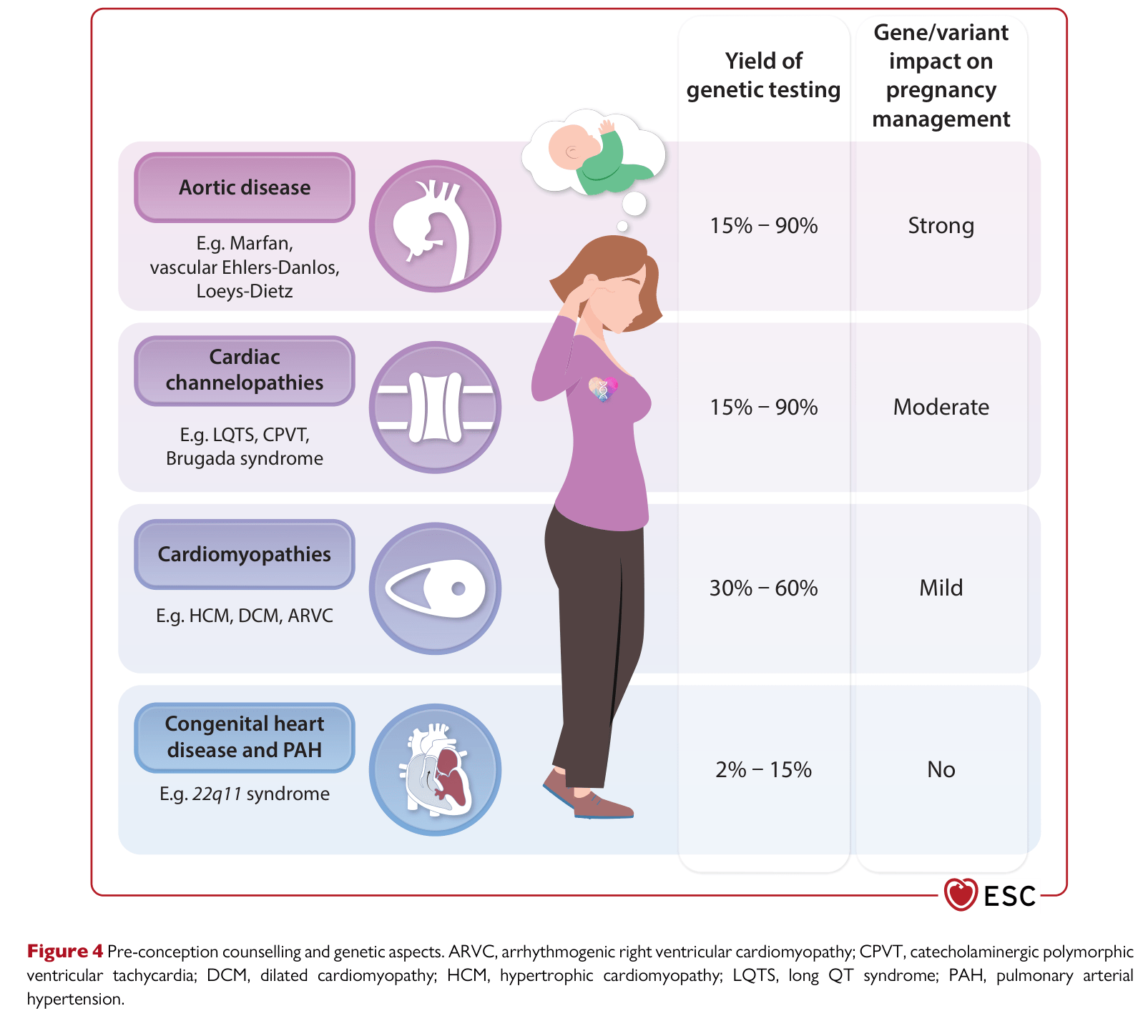 ESC 2025 Pregnancy — Figure 4 Pre-conception counselling and genetic aspects