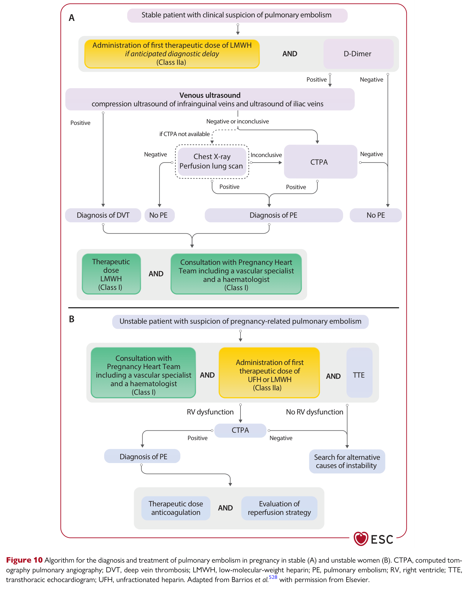 ESC 2025 Pregnancy — Figure 10 PE diagnosis and treatment algorithm