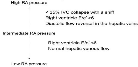 IVC RA 壓對照圖