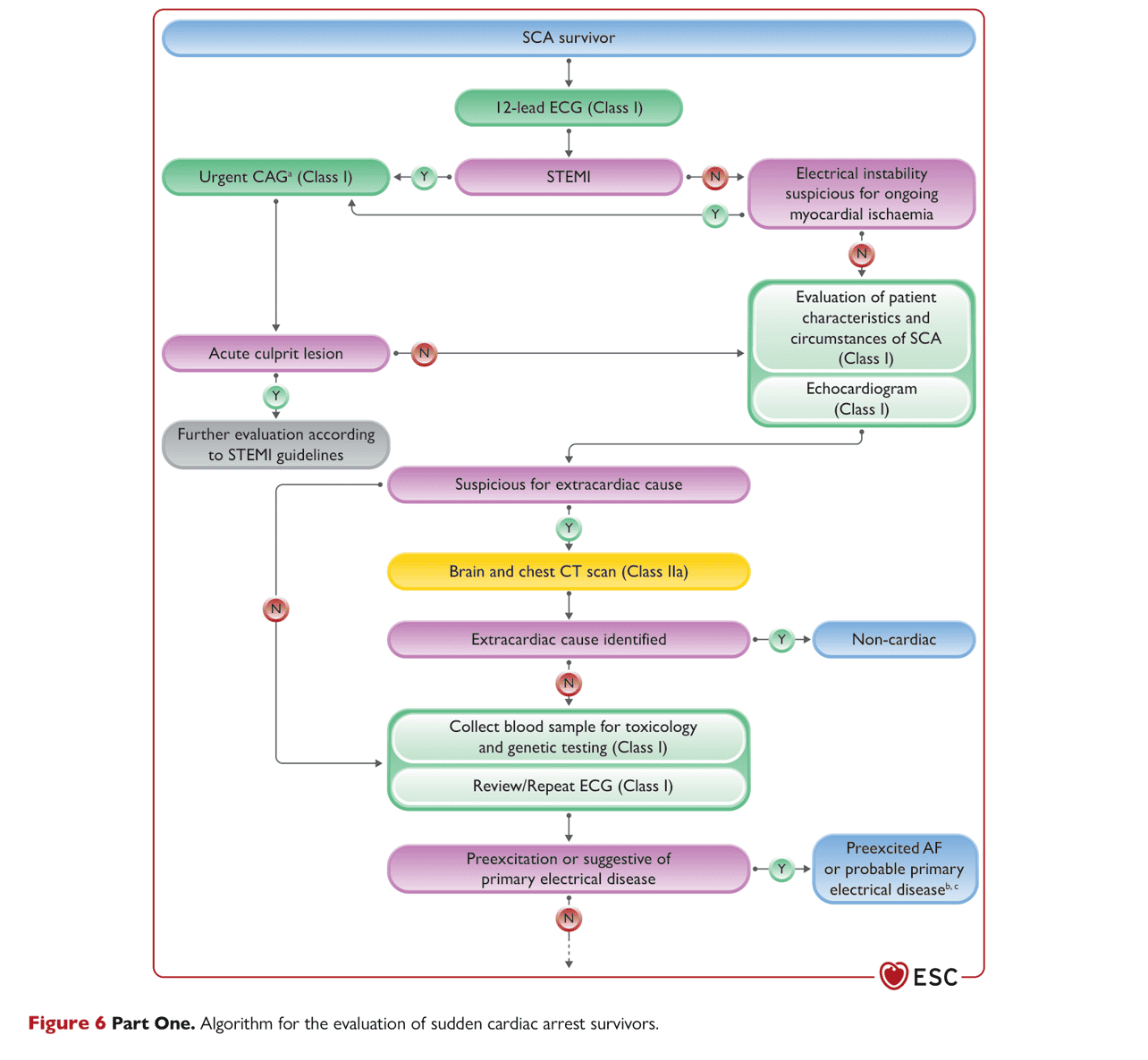 ESC va2022 — Figure 6 Part One SCA 倖存者評估
