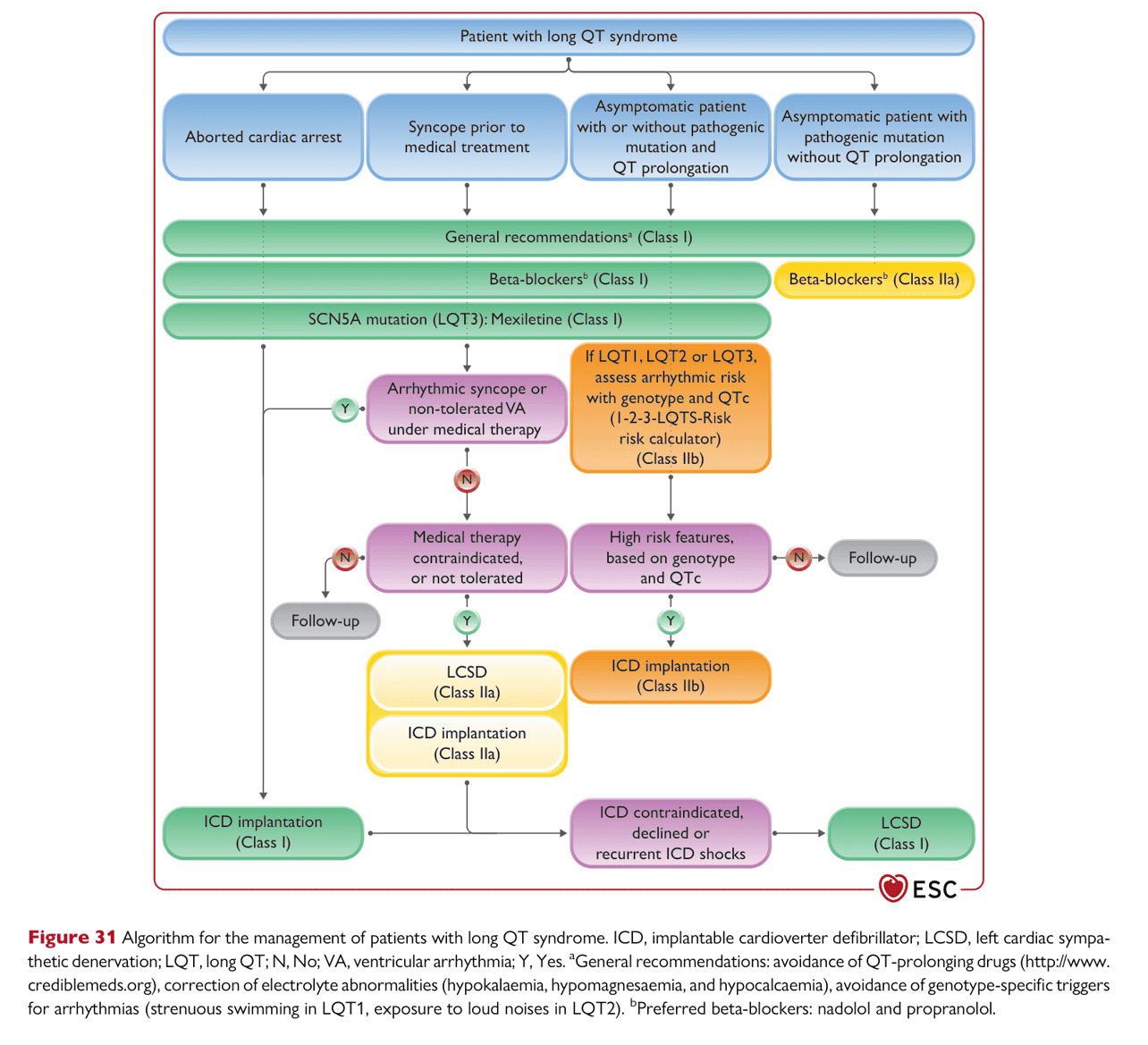 ESC va2022 — Figure 31 LQTS 管理