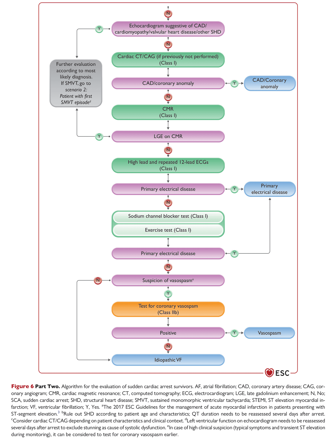 ESC va2022 — Figure 6 Part Two SCA 倖存者評估
