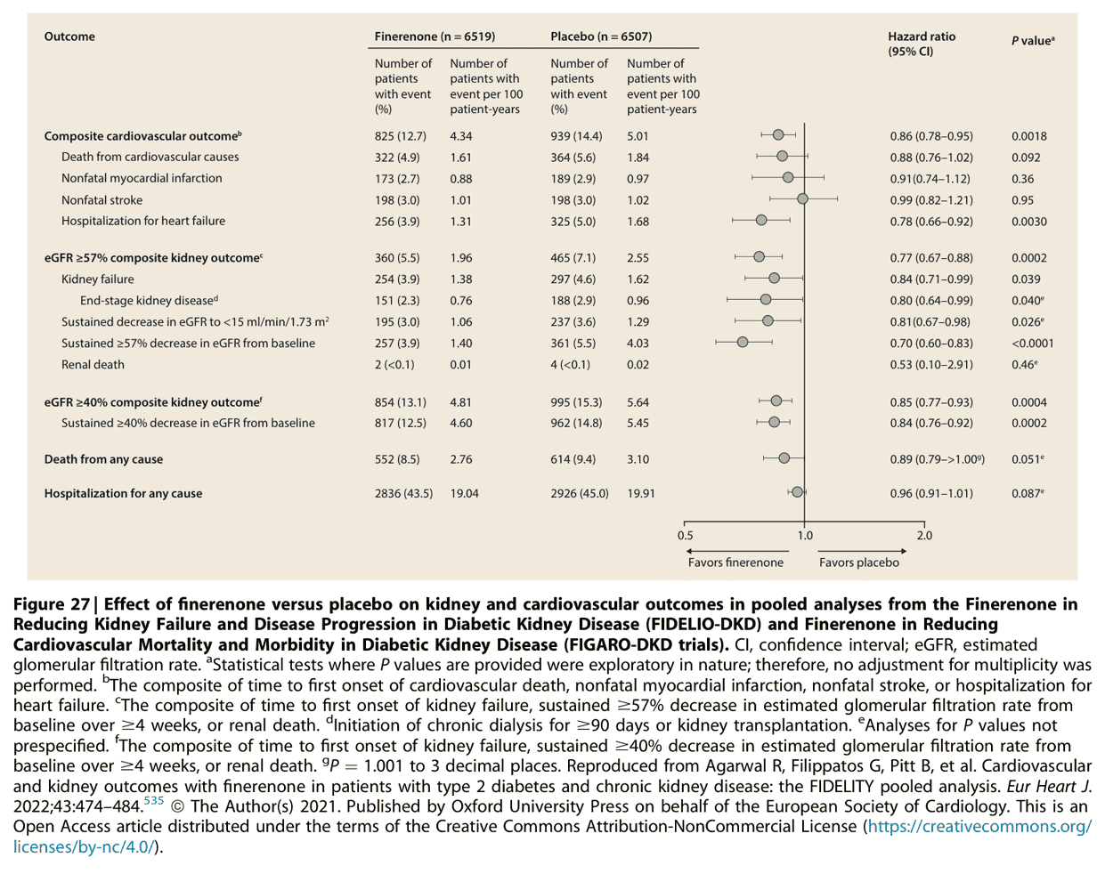 KDIGO ckd2024 — Figure 27
