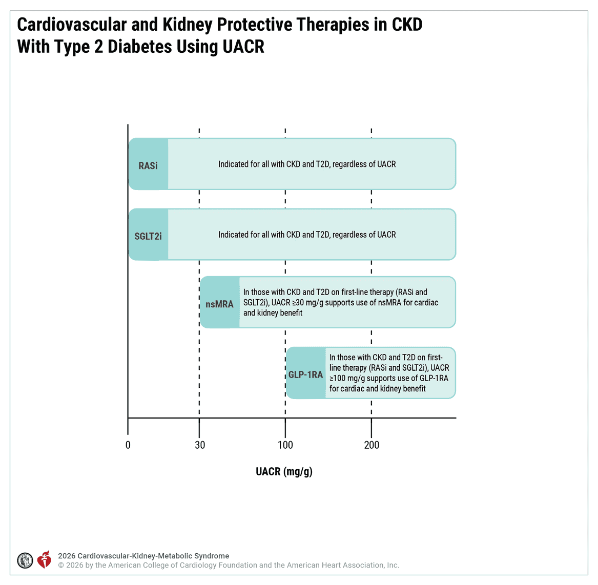 CKM 2026 — Figure 11 CKD with T2D