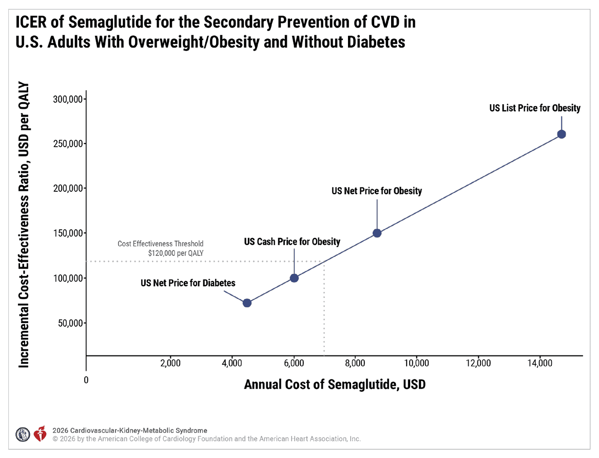 CKM 2026 — Figure 15 Semaglutide ICER