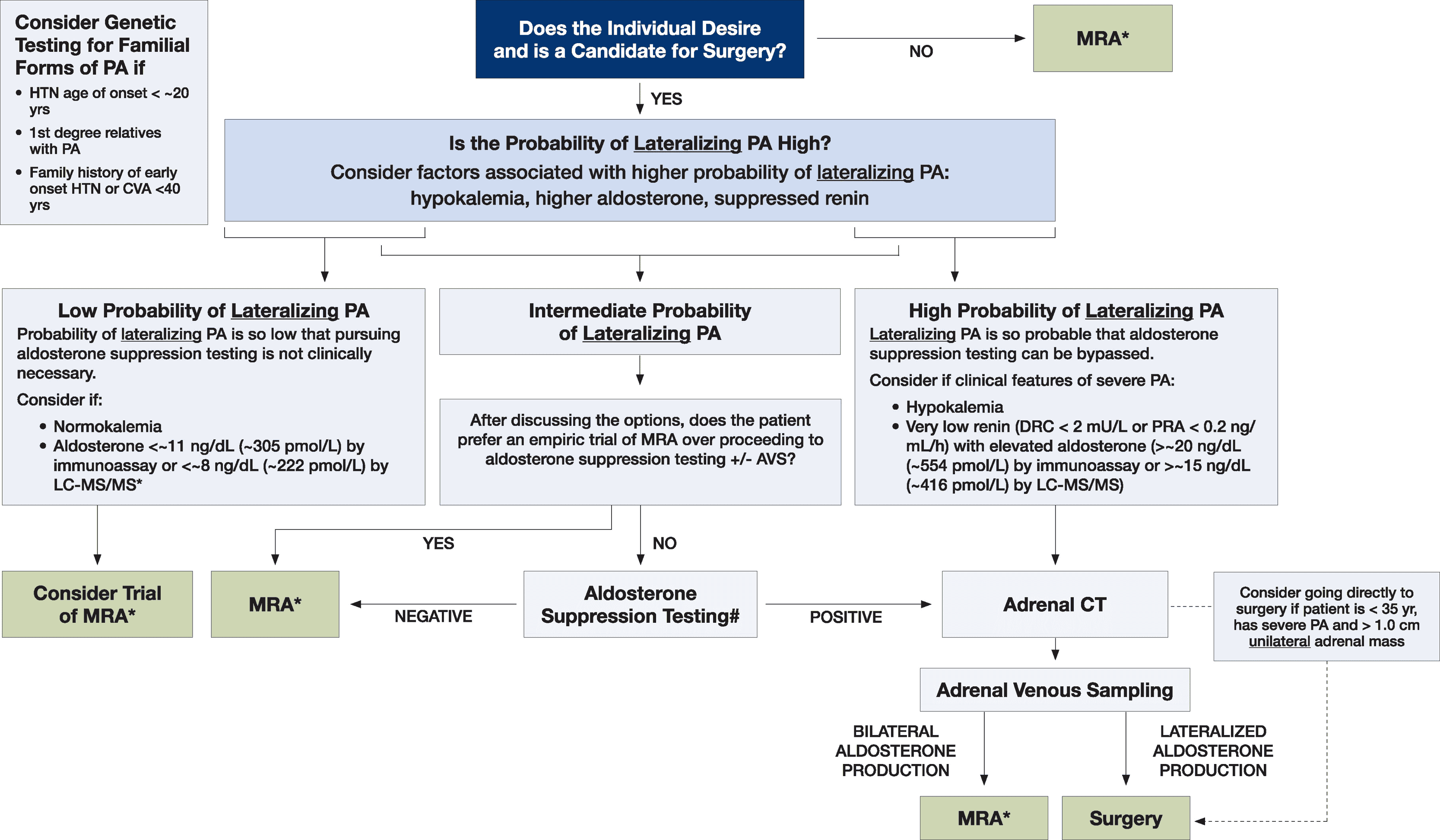 PA 2025 — Figure 2
