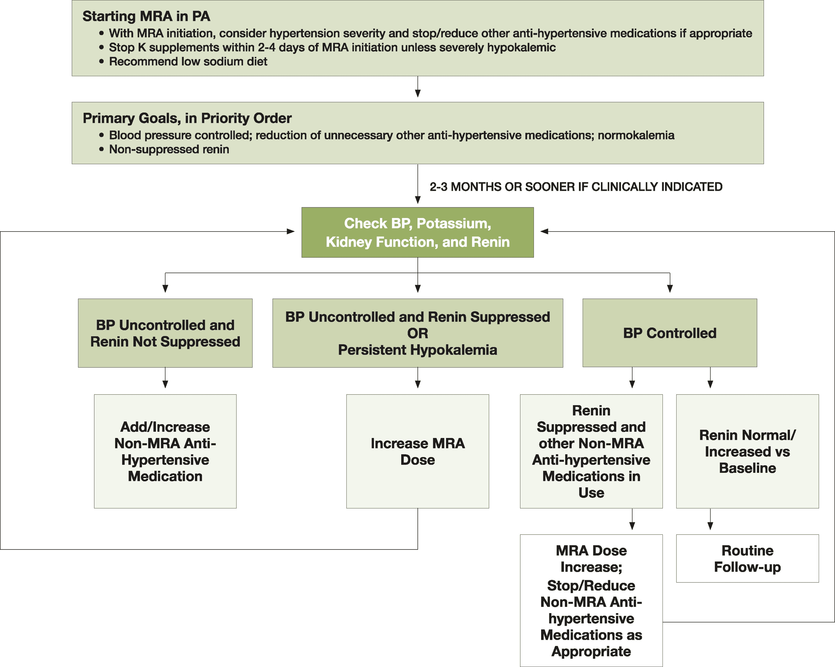 PA 2025 — Figure 3