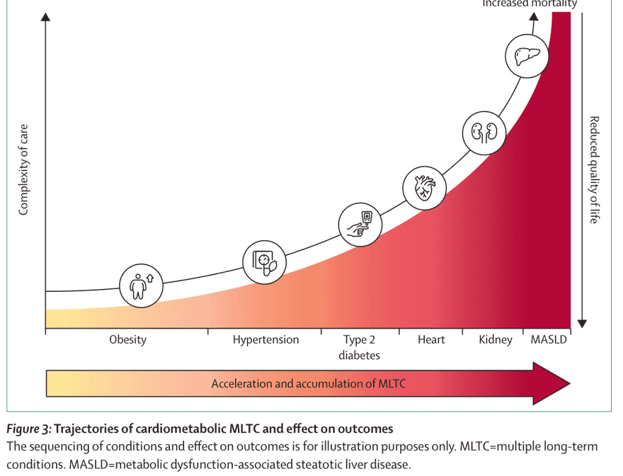 Figure 3 — Trajectories of cardiometabolic MLTC and effect on outcomes