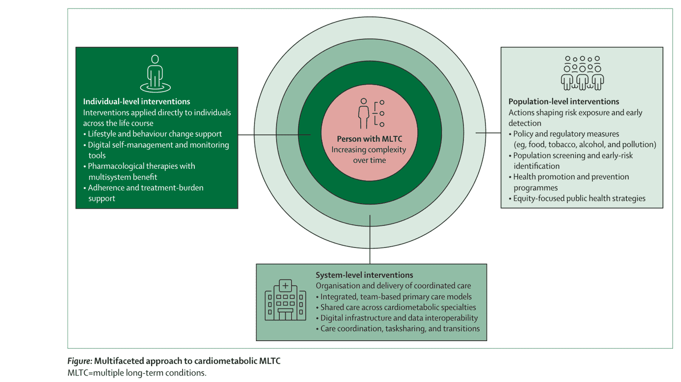 Figure — Multifaceted approach to cardiometabolic MLTC