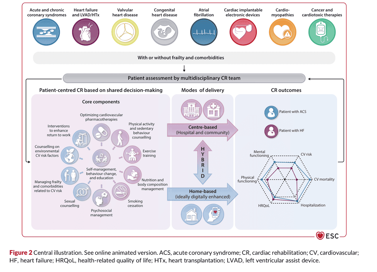 2026 ESC CR — Figure 2 Central illustration