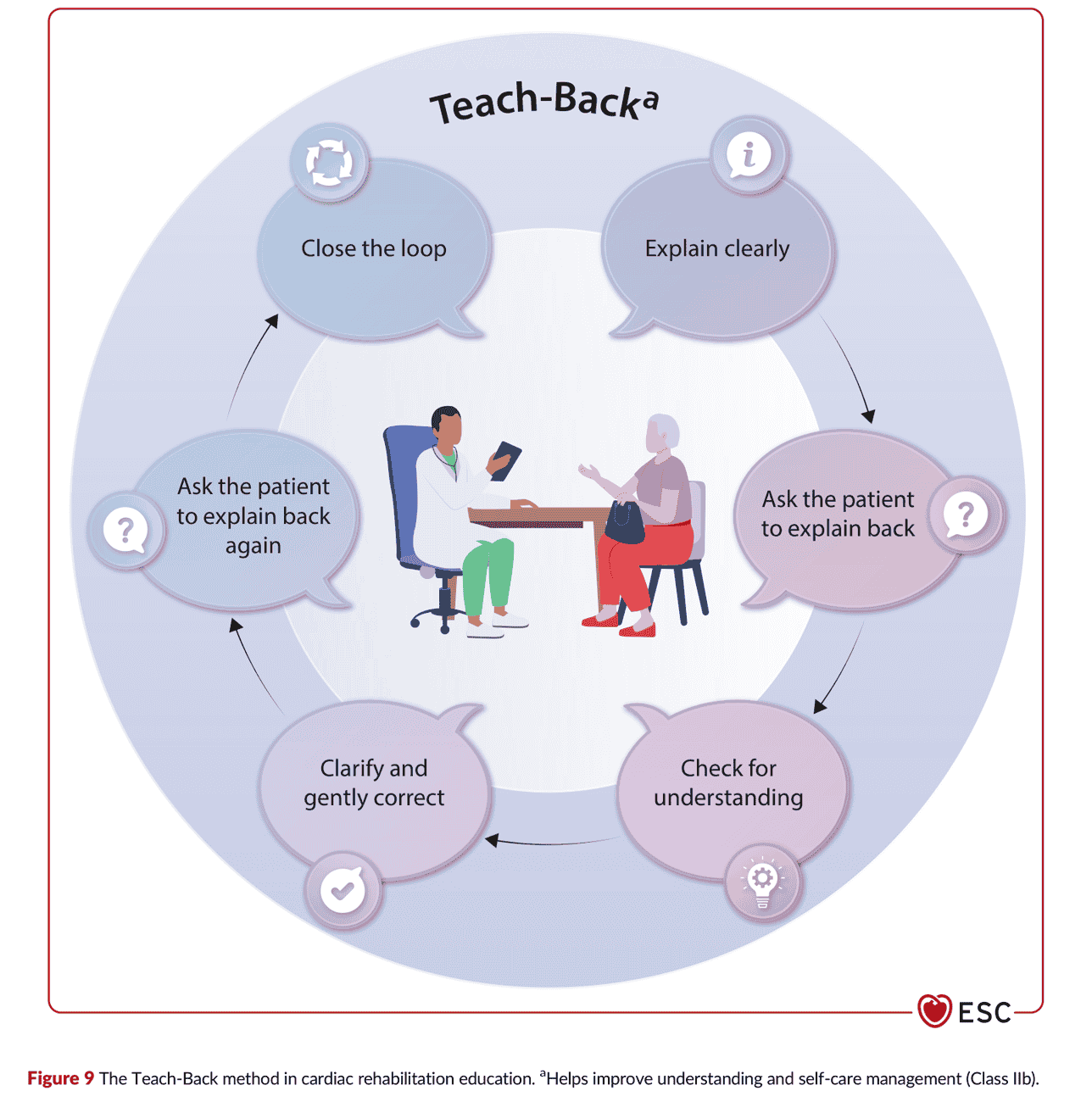 2026 ESC CR — Figure 9 心臟復健衛教中的 Teach-Back 方法
