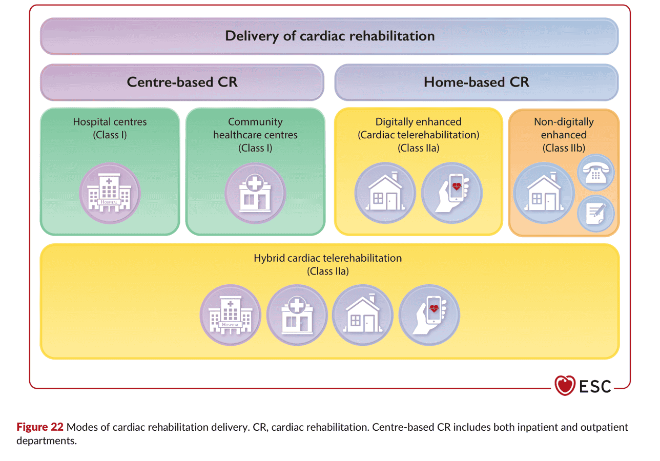 2026 ESC CR — Figure 22 心臟復健的交付模式