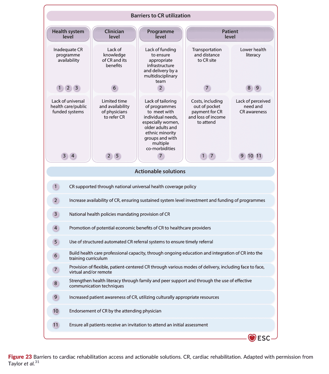 2026 ESC CR — Figure 23 心臟復健可近性的障礙與可行解方