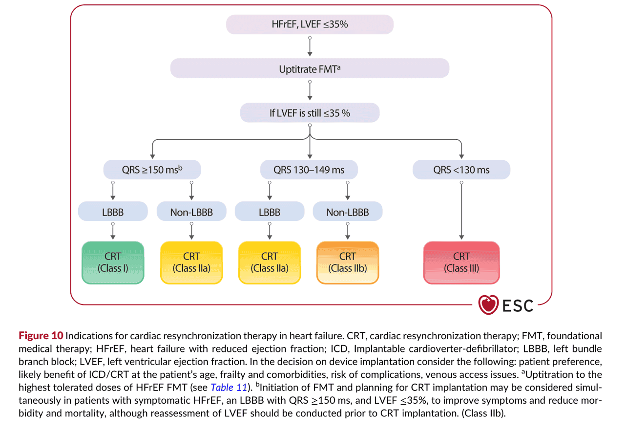 2026 ESC HF Guidelines Figure 10 — 心臟再同步化治療的適應症