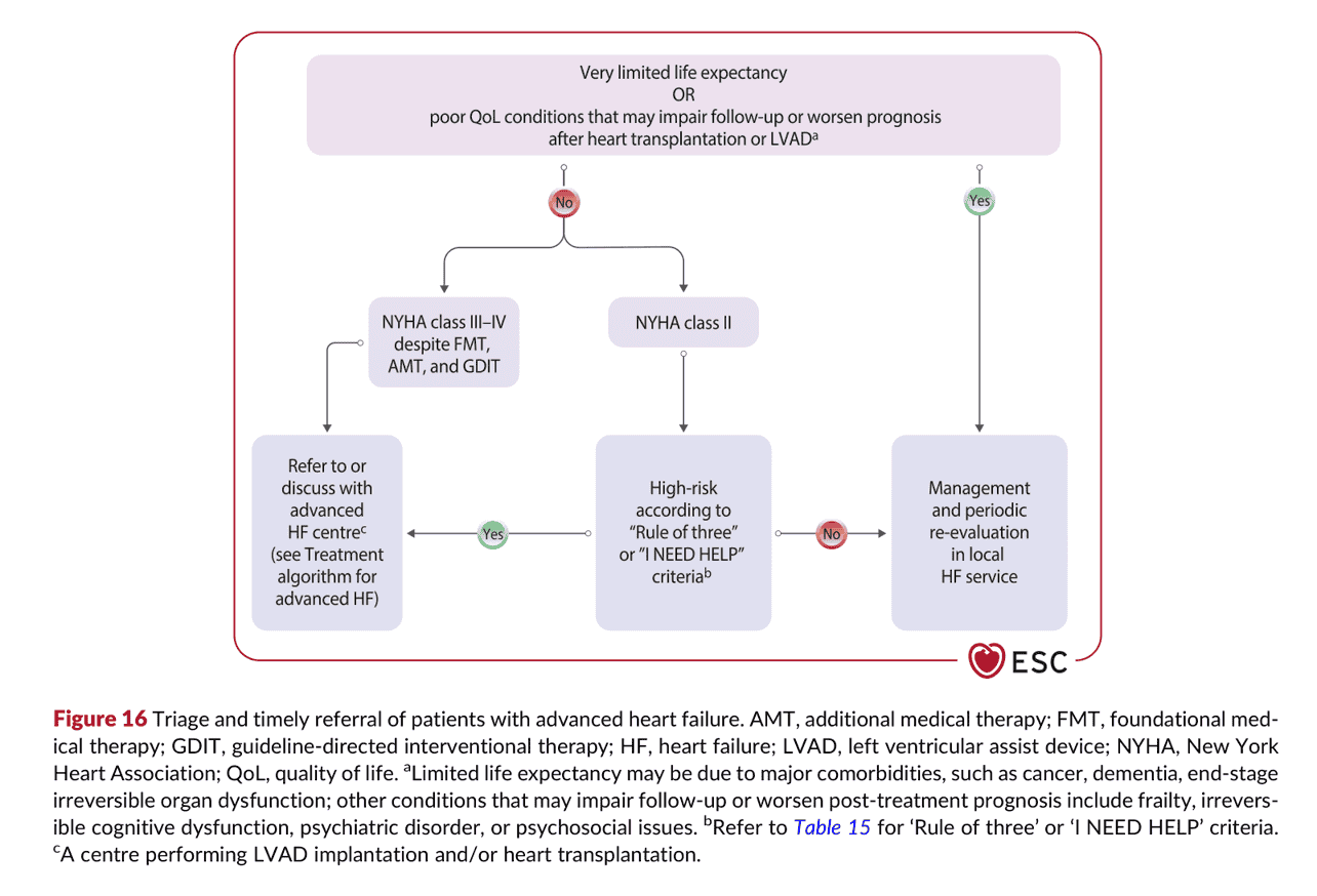 2026 ESC HF Guidelines Figure 16 — Advanced HF 的分流與轉介