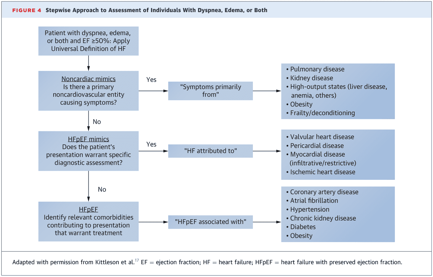 2026 ACC HFpEF ECDP Figure 4 — 呼吸困難／水腫病人的逐步評估流程