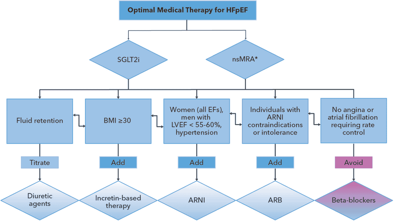 2026 ACC HFpEF ECDP Figure 6 — HFpEF 最適藥物治療的演算法