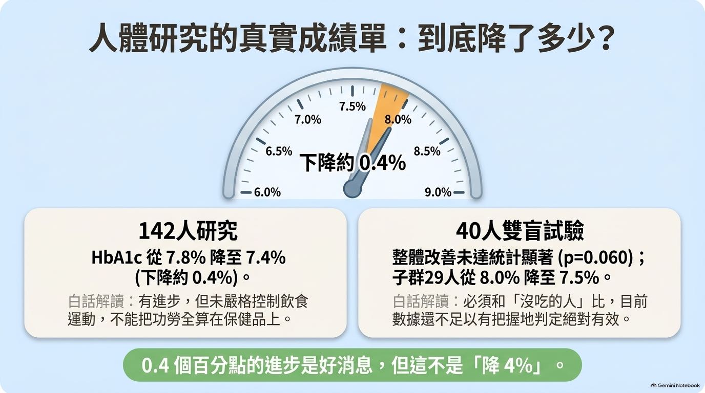 台灣142人研究與40人雙盲試驗的結果及限制