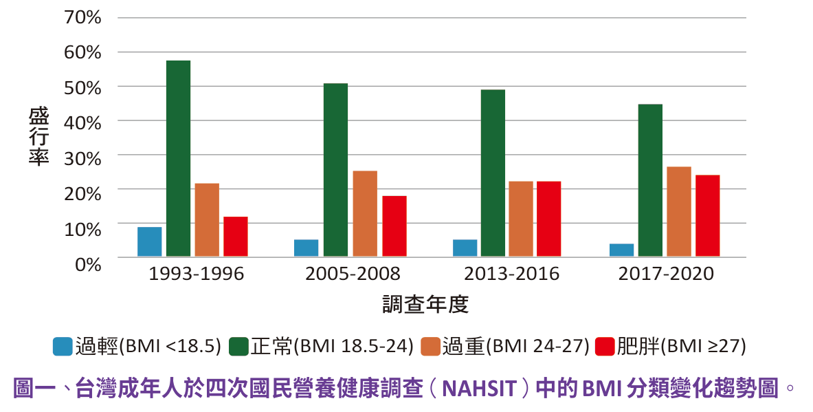 原文圖：台灣成年人於四次國民營養健康調查中的BMI分類變化趨勢圖