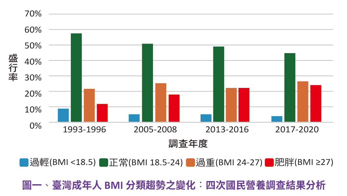 原文圖：臺灣成年人BMI分類趨勢之變化：四次國民營養調查結果分析