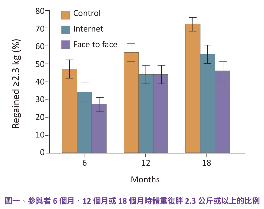 原文圖：參與者 6 個月、12 個月或 18 個月時體重復胖 2.3 公斤或以上的比例
