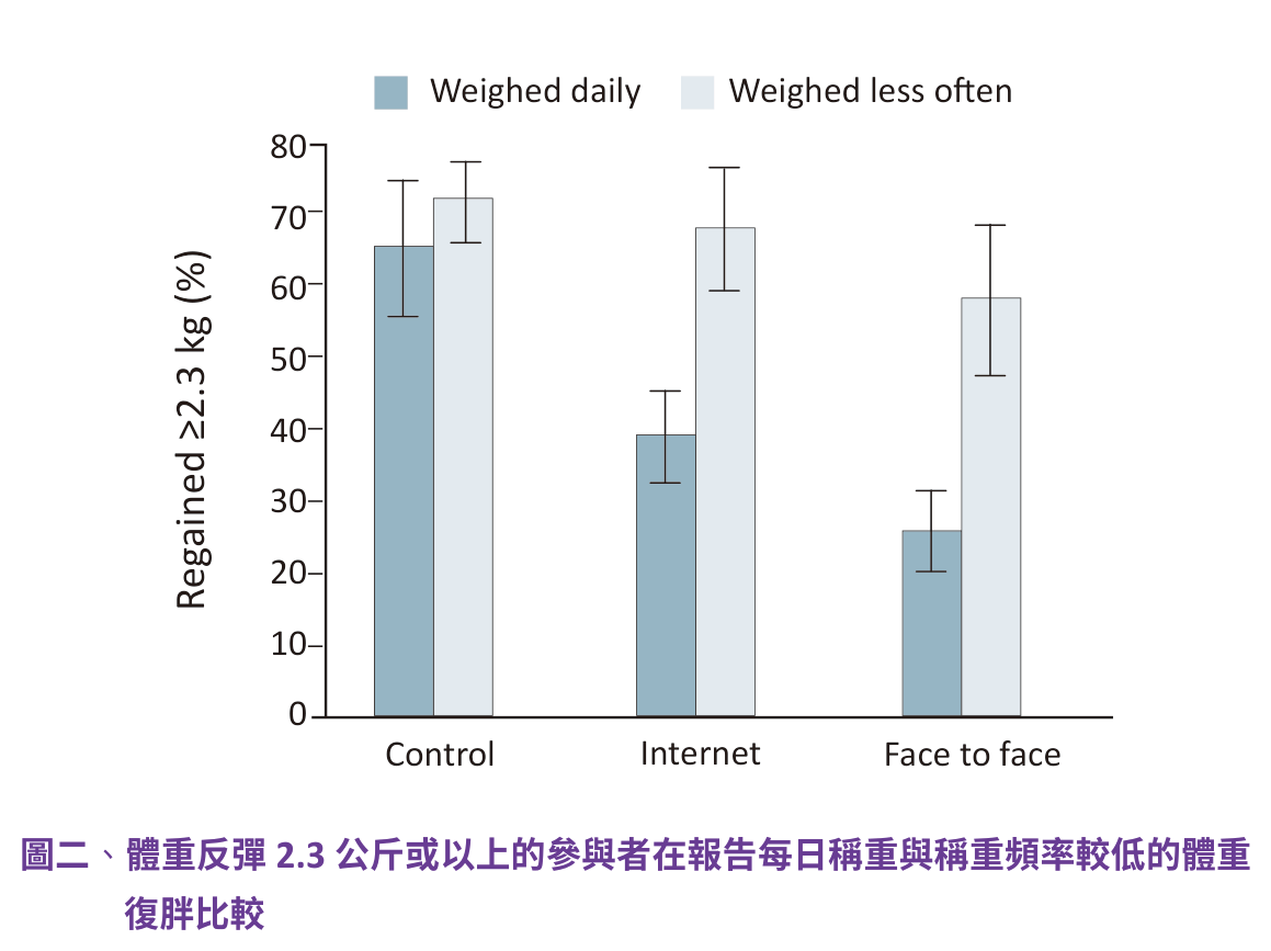 原文圖：體重反彈 2.3 公斤或以上的參與者在報告每日稱重與稱重頻率較低的體重復胖比較