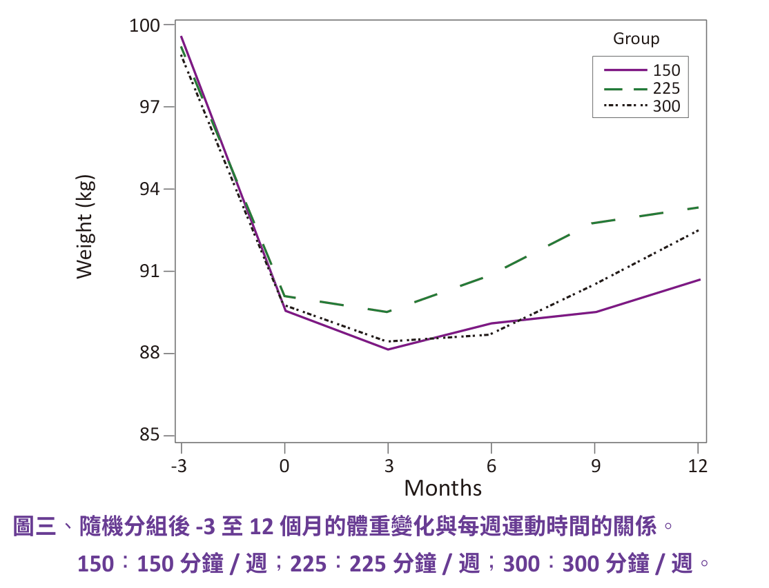 原文圖：隨機分組後 -3 至 12 個月的體重變化與每週運動時間的關係