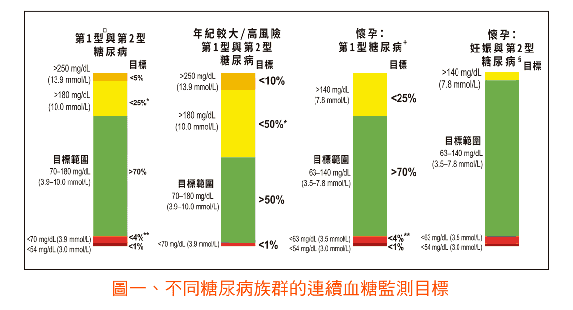 原文圖：不同糖尿病族群的連續血糖監測目標