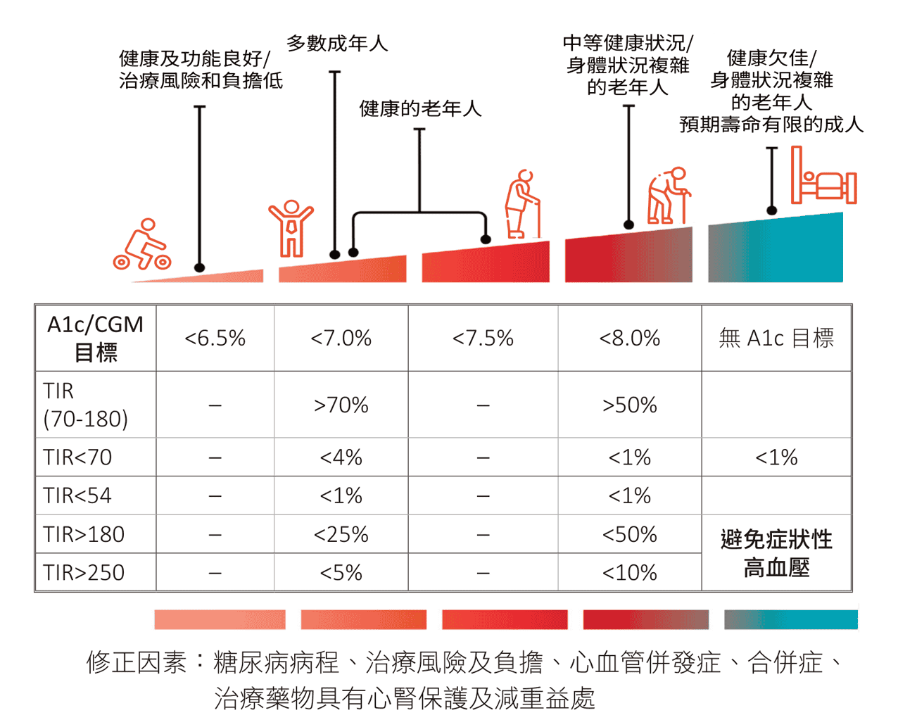 原文圖：成人第 1 型糖尿病血糖控制目標（依健康狀態分層的 A1c 與 CGM 目標）